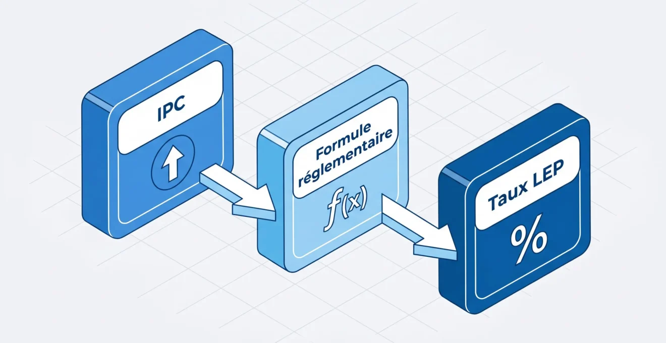 Schéma isométrique flat design illustrant les composantes de la formule de fixation du taux du LEP : indice des prix à la consommation IPC, arrondi réglementaire au supérieur 0,05 point, décision ministérielle