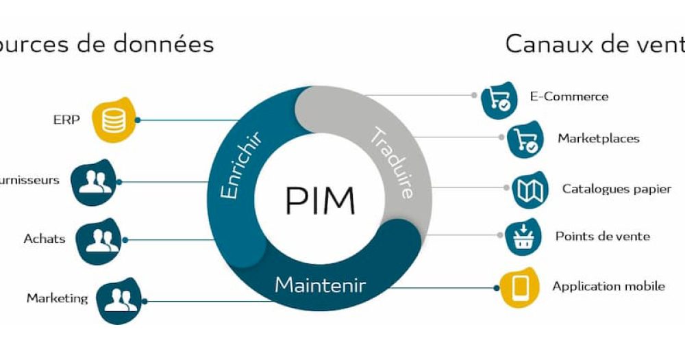 Comparaison des principales solutions PIM